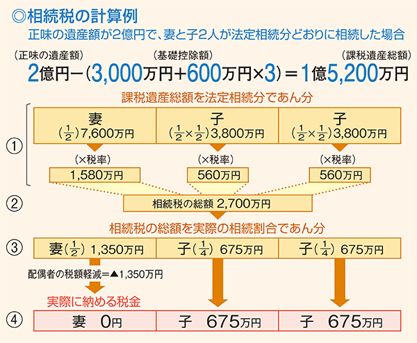 相続税